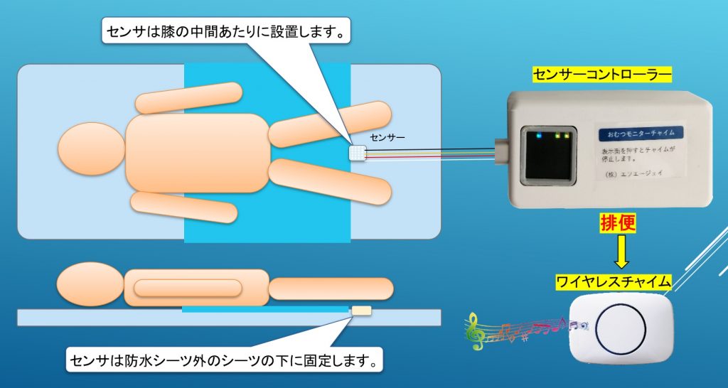 排便を判定するとワイヤレスチャイムがなる個人対応のシステム
排便検知理論はクラサバと同じです。