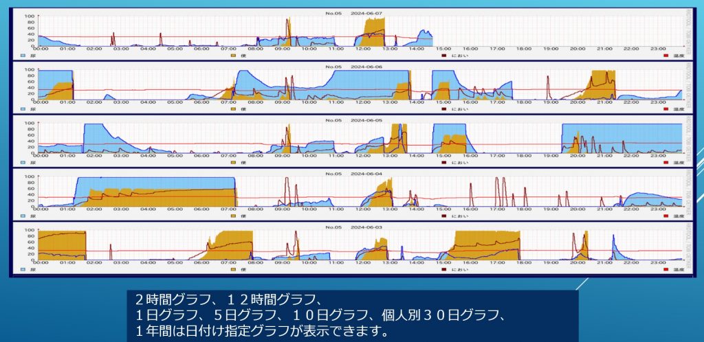 おむつモニタの排便・排尿・温度変化が分かるグラフで2時間・12時間・1日・5日・10日及び1年間のグラフが表示できます。