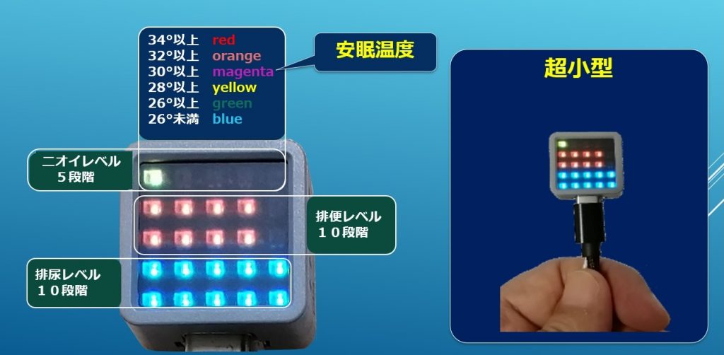 超小型の排泄検出システムで排便・排尿・安眠温度まで知らせることができます。