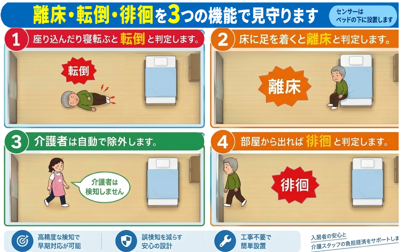 RTH-25の転倒・離床・徘徊の検知と、介護者を自動で除外する機能の説明図