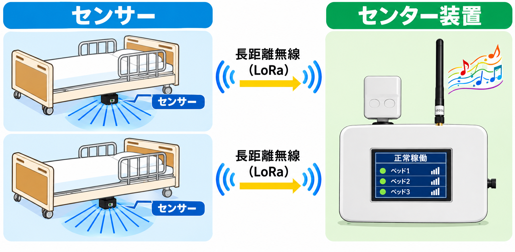 ベッド下のセンサーからLoRa無線でセンター装置に情報を送り、モニターとチャイムで通知する構成図